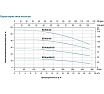 Многоступенчатый насос LEO ECH 20-20, 2,2 кВт, 380В, Qmax. 28 m3h, Hmax. 26,1 m 1652