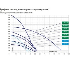 Скважинный насос Джилекс Водомет Проф 40/50 4050