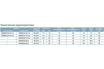 Канализационый насос LEO 65 SWEm 15-15-1,5 1178