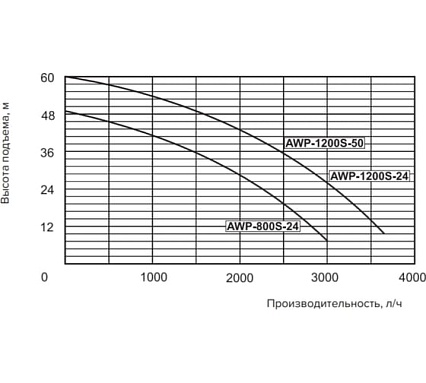 Насосная станция Кратон AWP-1200S-50 5 04 05 009