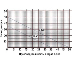 Поверхностный насос Qubik QB 70 Комфорт 2,5 бар 25 л вихревой, Н-50 м, Q-50 л/мин, 750 Вт 02786