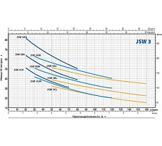 Насос Pedrollo JSWm 3 AH 46JS8AH15A1