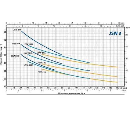 Насос Pedrollo JSWm 3 AH 46JS8AH15A1