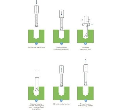 Резьбофреза твердосплавная BSKT 1-витковая М14 шаг 2.0мм AlTiSiN 10x36x75x10мм BSE001S016