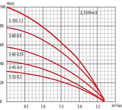 Скважинный насос LadAna 2,5 SRm 3-45-0,4 кабель 20 м с евровилкой 040505024