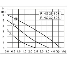 Насос ZOTA RING 25/60 S 180 с гайками 32923 ZR3630062302