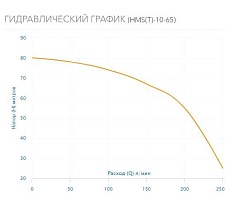 Многоступенчатый горизонтальный насос AQUARIO HMS(T)-10-65 2865