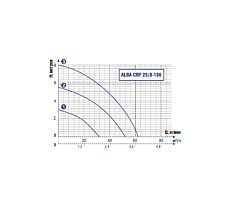 Циркуляционный насос ALBA CRP 25/8-180 AL161004