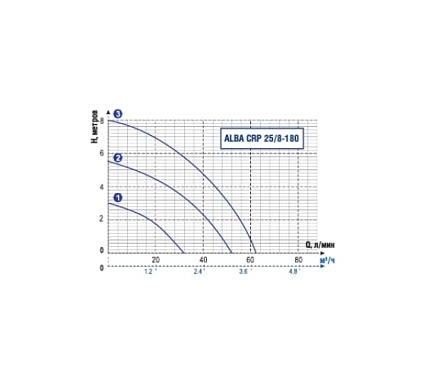 Циркуляционный насос ALBA CRP 25/8-180 AL161004