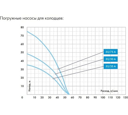 Колодезный насос Джилекс Водомет 55/35 А дф 6535