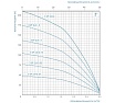 Насос погружной многоступенчатый центробежный Greenpump 3 SP 2.8-1.5, 220V 32800015