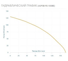 Скважинный насос AQUARIO ASP5B-90-100BE(3HP) 3591