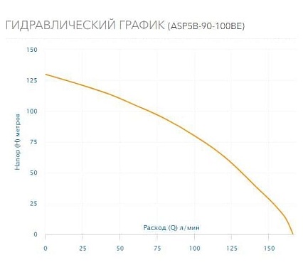 Скважинный насос AQUARIO ASP5B-90-100BE(3HP) 3591