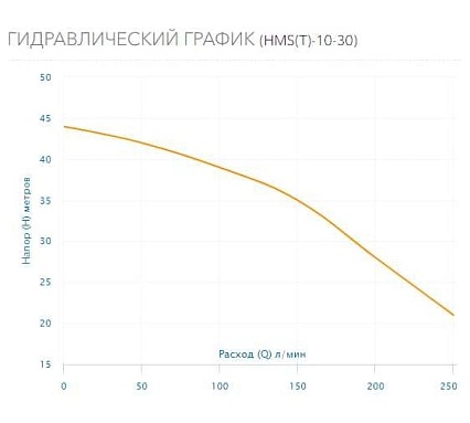 Многоступенчатый горизонтальный насос AQUARIO HMS(T)-10-30 2833