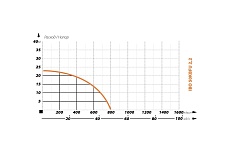 Шламовый насос IBO 50 KBFU 2.2 кВт 2000018650011