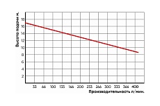 Дренажный насос Greenpump WQD 1100F VALERA с поплавком 230V 15130051