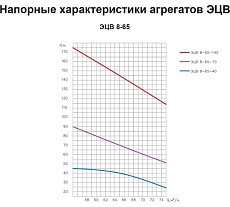 Насос ESQ ЭЦВ 8-65-70 02.06.000095