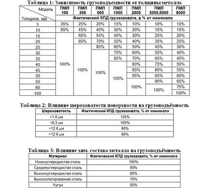 Магнитный захват c отключаемым полем Редмаг PML-5000