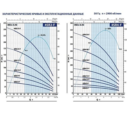 Насос Pedrollo 4SR 2m/17 F -P 1.1 кВт 49480217WLA1