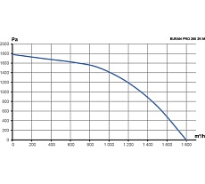 Вентилятор радиальный ERA BURAN PRO 260 220V Пр0 2 полюс PRO BURAN PRO 260 2K M R