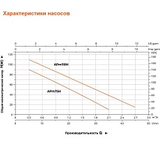 Вихревой насос LEO APm 75 H, 750 Вт, 220В, Qmax. 2,1 m3h, Hmax. 1055 m 1943