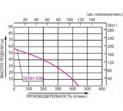 Высоконапорная бензиновая мотопомпа Koshin SERH-50B 00513179 100513179