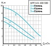 Циркуляционный насос UNIPUMP UPF3 65-100 300 19610