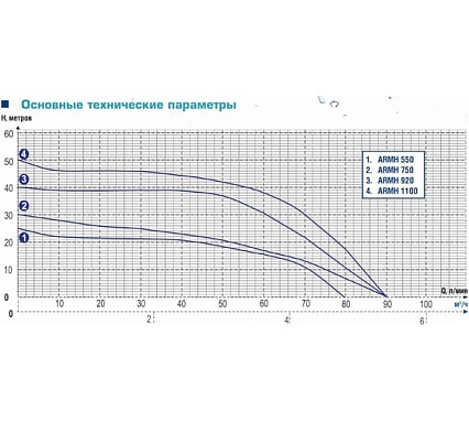 Центробежный многоступенчатый насос AquamotoR ARMH 1100 AR152026
