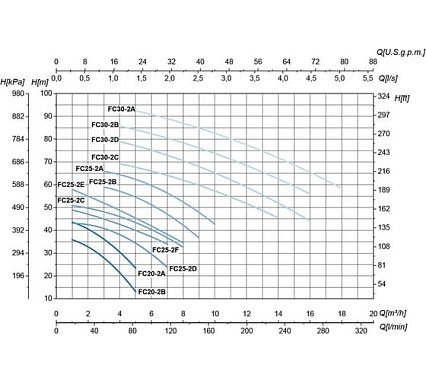 Насос SAER FC 25-2F V230400 - 50 Hz - 3 100550266
