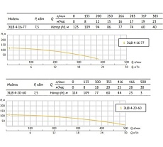 Насос UNIPUMP ЭЦВ 4-20-60 53456