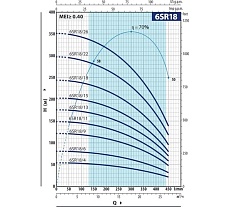 Насос Pedrollo 6SR 18/06 P 496B1806A