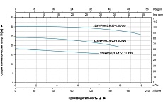 Канализационый насос LEO 32 SWPm 3,6-30-2,2/QG 1175