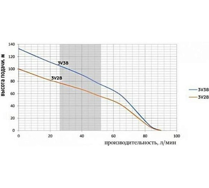 Скважинный насос Omnigena 3V-38 00001079