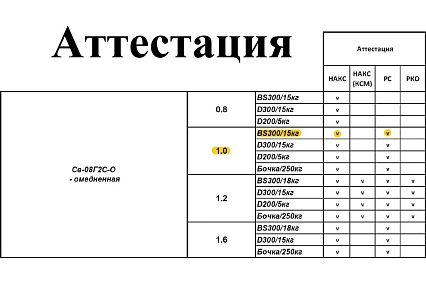Проволока сварочная омедненная СВ08Г2С-О 1 мм, кассета 15 кг Кордленд PSV-00006