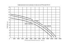 Дренажно-канализационный насос с измельчителем WWQ NSB 1300GM