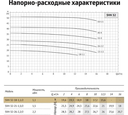 Циркуляционный насос UNIPUMP SVH 32-18-1,1/2 41722