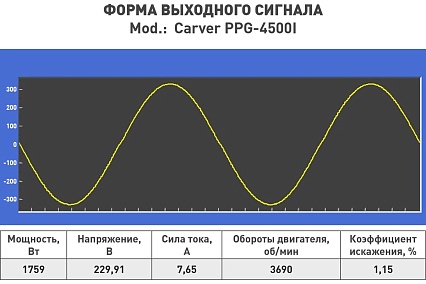 Инверторный генератор Carver ppg -4500i 3,5/3,8квт, 220/12в, 2 розетки, дисплей 01.020.00036