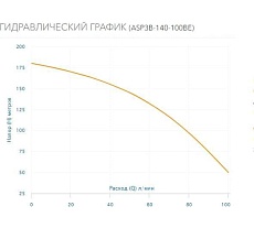 Скважинный насос AQUARIO ASP3B-140-100BE(3HP) 3314