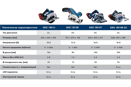 Аккумуляторная циркулярная пила Bosch GKS 185-LI (1 Ак.Б) 06016C1223