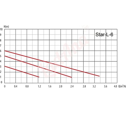 Циркуляционный насос LadAna Star-L 25/6-180 (кабель 1м, евровилка, комплект гаек) 260508002