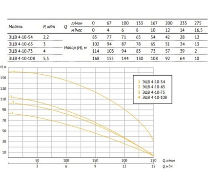 Насос UNIPUMP ЭЦВ 4-10-108 28270