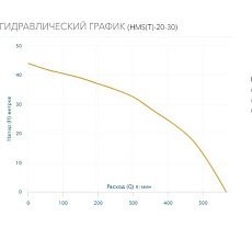 Многоступенчатый горизонтальный насос AQUARIO HMS(T)-20-30 2823