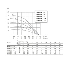 Погружной насос UNIPUMP MINI ECO 2-39 3&quot; 41566