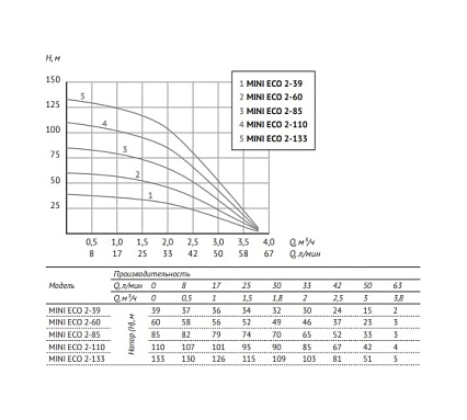 Погружной насос UNIPUMP MINI ECO 2-39 3" 41566