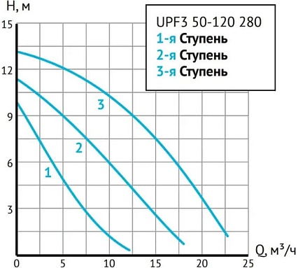 Циркуляционный насос UNIPUMP UPF3 50-120 280 45517