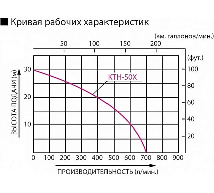 Мотопомпа для сильнозагрязненной воды Koshin KTH-50X o/s 513186 100513186