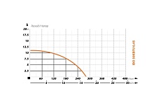 Шламовый насос IBO 50 KBFU 0.45 кВт 2000027390014
