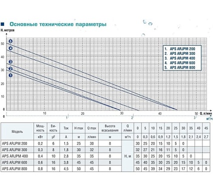 Насосная станция AquamotoR APS ARJPM 400 AR152021