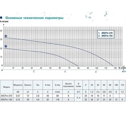 Центробежный насос AquamotoR ARCPm-370 AR152005