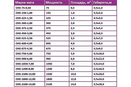 Теплый пол OneKeyElectro нагревательный мат под ламинат/плитку/линолеум: 4 кв. м (600 Вт). 2284478